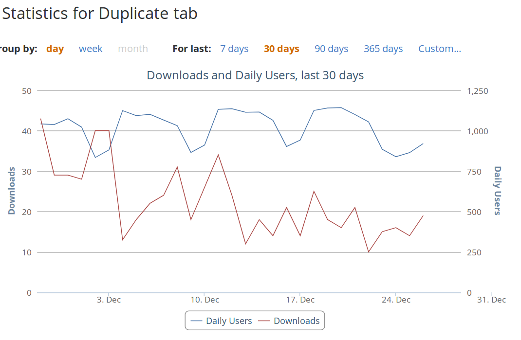 Duplicate Tab Statistics recent